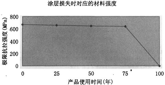 轻钢别墅房屋龙骨涂层损失时对应的材料强度