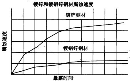 镀锌和镀铝锌钢材腐蚀速度图1