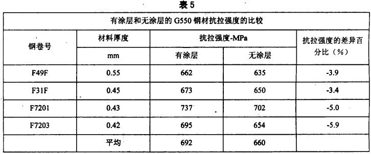 涂层损失时，轻钢别墅龙骨材料强度相应的折减