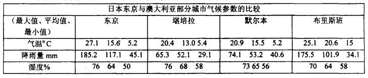 澳大利亚堪培拉和日本东京的气候条件对比