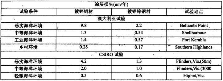 大气自然环境条件下镀铝锌钢材的试验表1