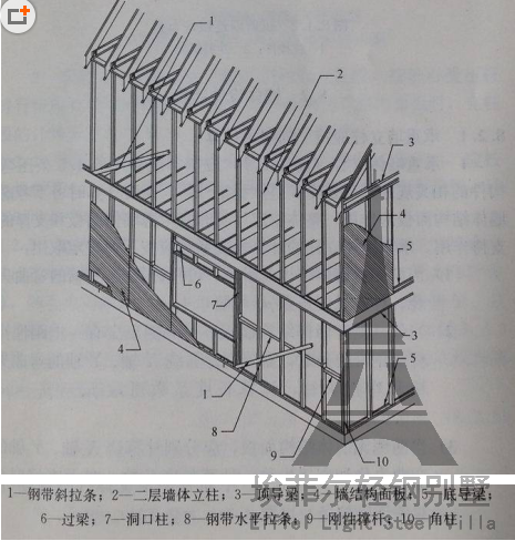 轻钢结构龙骨墙体示意图和说明