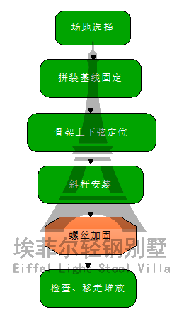 屋盖骨架拼装工艺流程