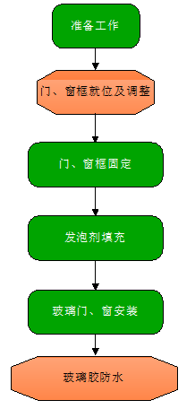 轻钢别墅（房屋）门、窗户施工流程图