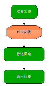 给水施工工艺流程图