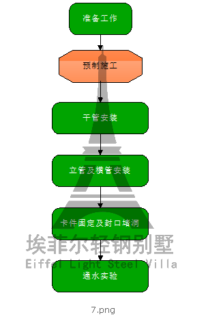 轻钢别墅（房屋）排水施工工艺流程图